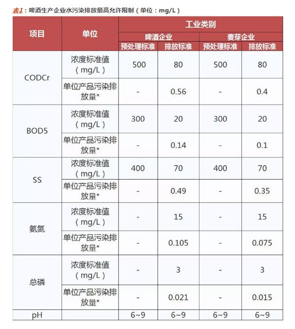 啤酒工業污染物排放標準- GB 19821-2005