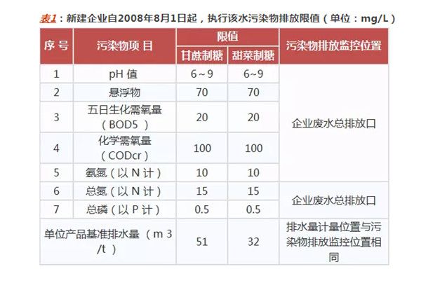制糖工業(yè)水污染物排放標(biāo)準(zhǔn)- GB 21909-2008