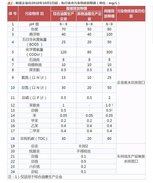 油墨工業(yè)水污染物排放標(biāo)準(zhǔn)- GB 25463-2010