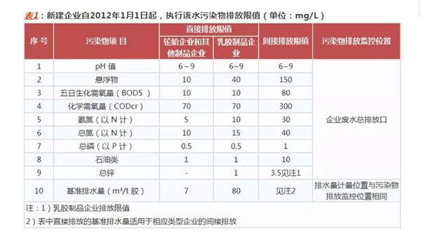 橡膠制品工業污染物排放標準- GB 27632-2011